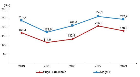 2023'te Güvenlik Birimine Gelen veya Getirilen Çocuk İstatistikleri