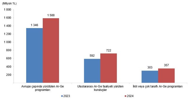 2024 Merkezi Yönetim Bütçesinden AR-GE Faaliyetleri İçin Ayrılan Ödenek ve Harcamalar