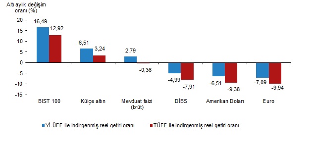 Finansal Yatırım Araçlarının Reel Getiri Oranları, Temmuz 2024