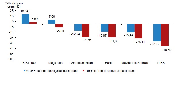 Finansal Yatırım Araçlarının Reel Getiri Oranları, Temmuz 2024