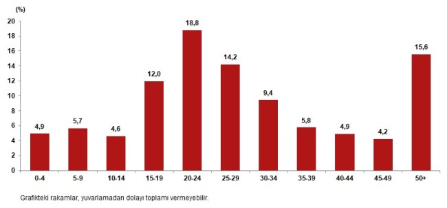 İÇ GÖÇ İSTATİSTİKLERİ 2024