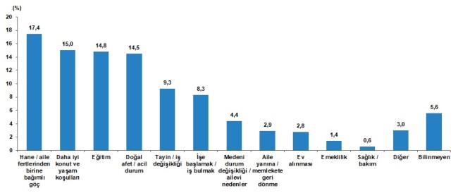 İÇ GÖÇ İSTATİSTİKLERİ 2024