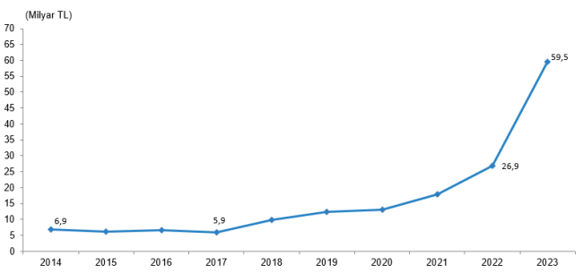 2023 Yılı Mali Aracı Kuruluş İstatistikleri TÜİK Tarafından Yayınlandı.