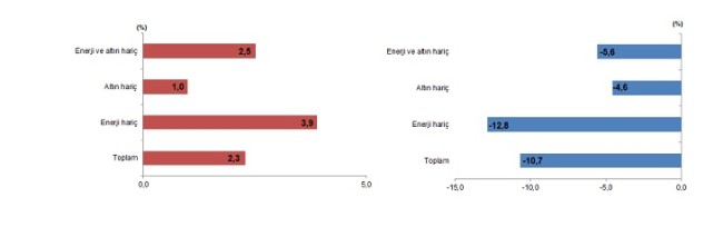 Ağustos 2024, Dış Ticaret İstatistikleri