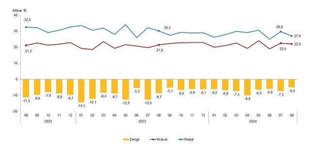 Ağustos 2024, Dış Ticaret İstatistikleri
