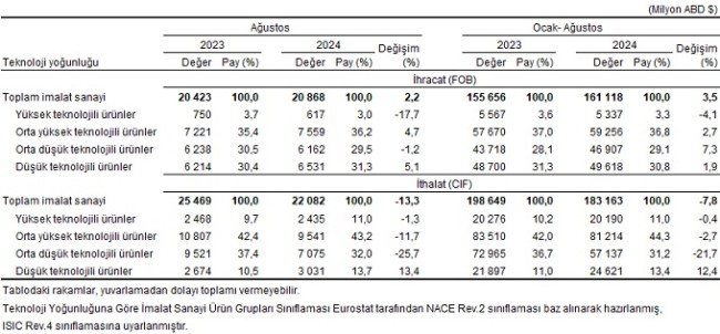 Ağustos 2024, Dış Ticaret İstatistikleri