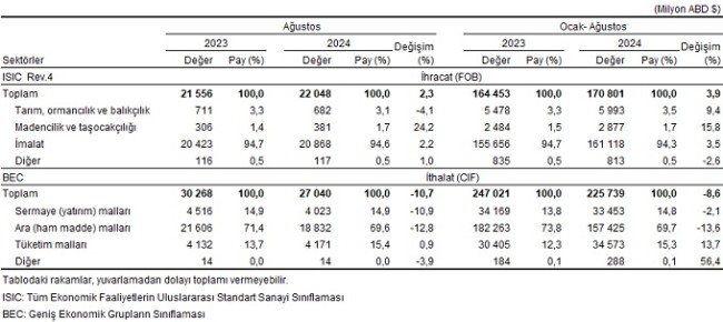 Ağustos 2024, Dış Ticaret İstatistikleri
