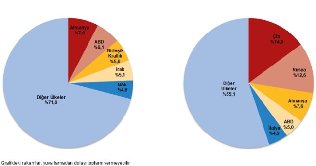 Ağustos 2024, Dış Ticaret İstatistikleri