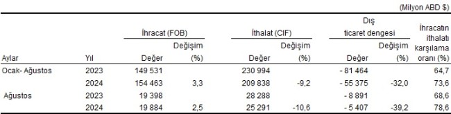 Ağustos 2024, Dış Ticaret İstatistikleri