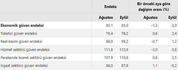 Eylül 2024 Ekonomik Güven Endeksi