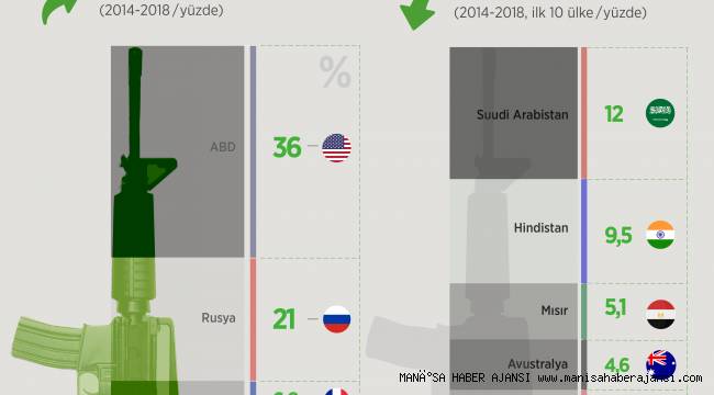 ABD küresel silah ihracatının yüzde36'sını yaptı