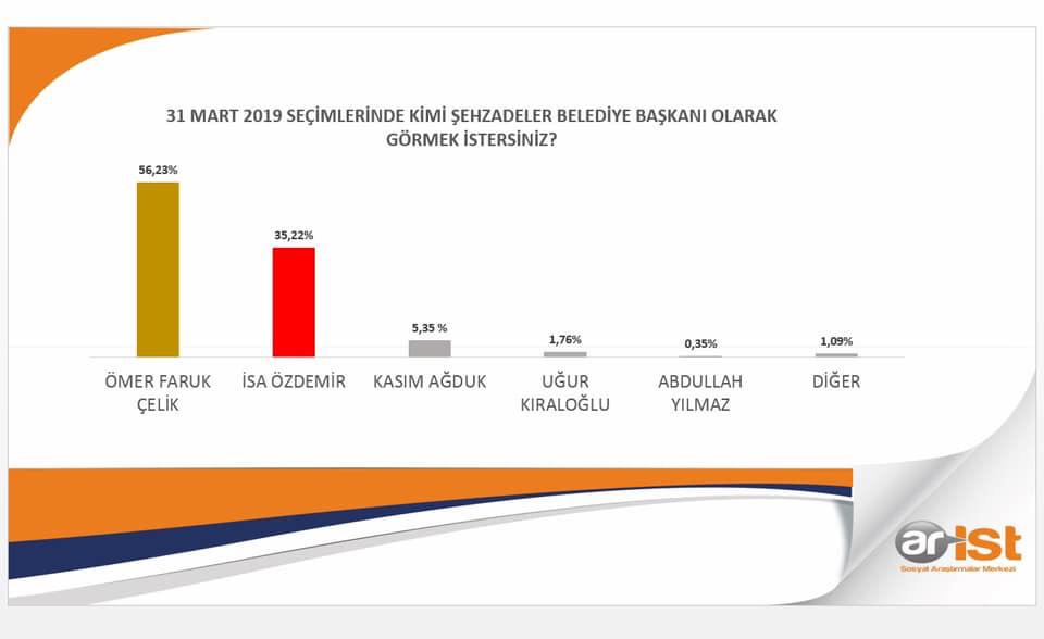 BAŞKAN ÇELİK MANİPÜLASYON ANKETLERE TEPKİ GÖSTERDİ BAŞKAN ÇELİK ŞEHZADELERİN ANKET SONUÇLARINI AÇIKLADI İŞTE ŞEHZADELERİN ANKET SONUCU