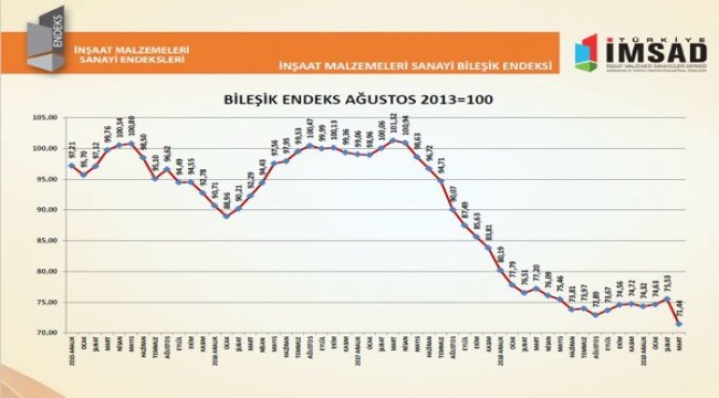 2019 Ağustos ayından beri yükselen endeks COVID-19 ile mart ayında hızla geriledi