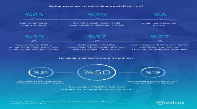 Adjust: Mobil oyuncuların %40'ı, kazanmak için bot satın alıyor