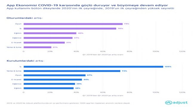 Mobil uygulama ekonomisi COVID-19 salgını döneminde büyüdü