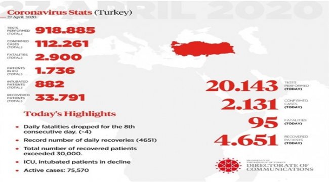 Türkiyədə koronavirusdan bir gündə beş minə yaxın xəstə sağalıb