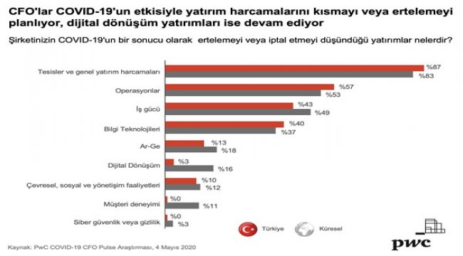 Dijital dönüşüm yatırımlardaki yerini COVID-19 sonrasında da koruyor