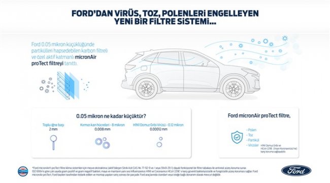 Ford, yeni kabin hava filtresi MicronAir® ile virüs, toz ve polenlerin araç içine girmesini engelliyor