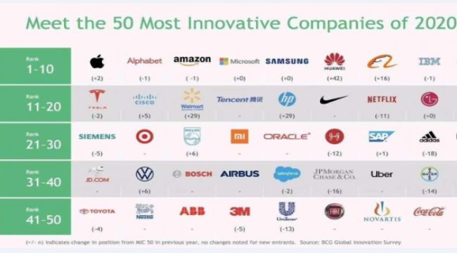 Huawei, dünyanın en yenilikçi 6. şirketi oldu