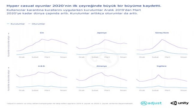 Hyper Casual Oyunlar 2020'nin ilk çeyreğinde olağanüstü bir büyüme kaydetti