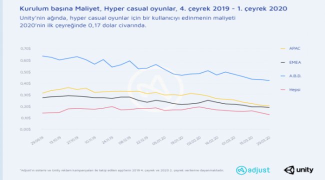 Hyper casual oyunlar 2020'nin ilk çeyreğinde olağanüstü bir büyüme kaydetti