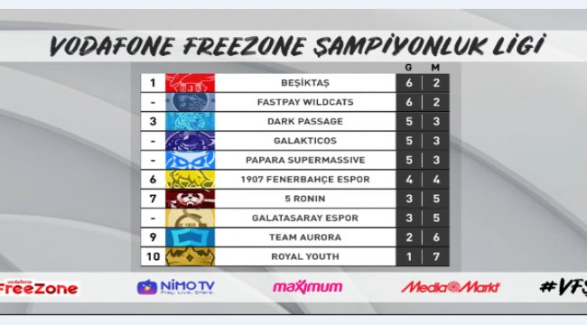 Vodafone Freezone şampiyonluk ligi’nde zirvede taşlar yerinden oynuyor