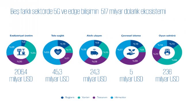 5G ile 500 milyar doları aşacak beş sektör