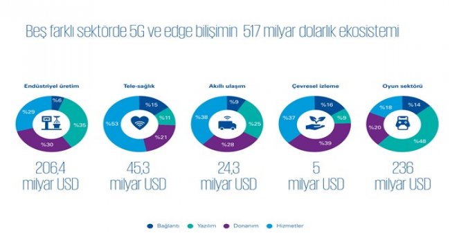 5G ile 500 milyar doları aşacak beş sektör