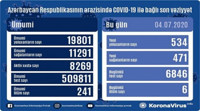 Azərbaycanda daha 534 nəfər koronavirusa yoluxub, 471 nəfər sağalıb