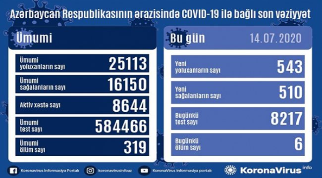 -Azərbaycanda koronavirusa daha 543 yoluxma faktı qeydə alınıb, 510 nəfər sağalıb