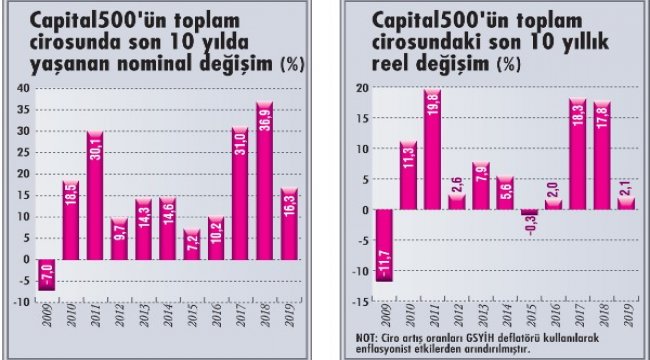 Capital500 açıklandı
