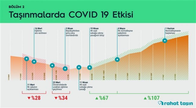 COVID-19 nedeniyle azalan nakliye talepleri haziran’da rekor kırdı
