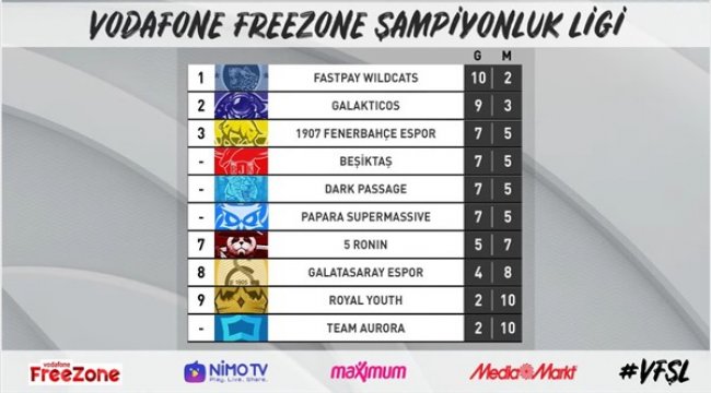fastPay Wildcats’ten üst üste 7 galibiyet