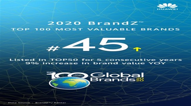 HUAWEI, BrandZ Top 100 Global Markalar listesinde 45. sıraya yükseldi