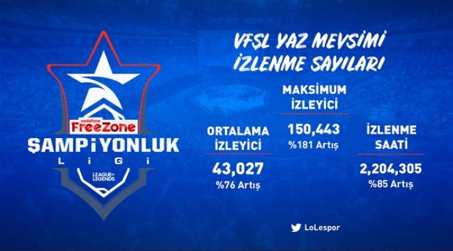 League of Legends VFŞL yaz mevsimi online izlenme rakamları %181 oranında arttı