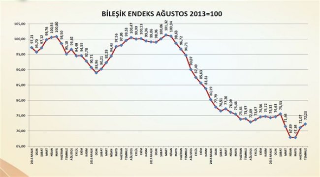 Haziran ayında kuvvetli dönüş gerçekleştiren Bileşik Endeks, temmuzda temkinli yükseldi