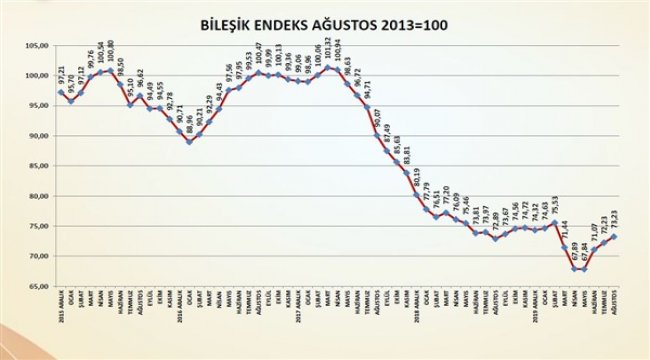 Ağustos ayındaki artışın etkisiyle faaliyetler Covid-19 öncesi seviyeyi aştı