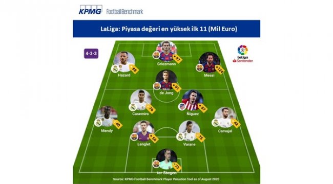 En değerli 11 Premier Lig’de: 1 milyar 94 milyon