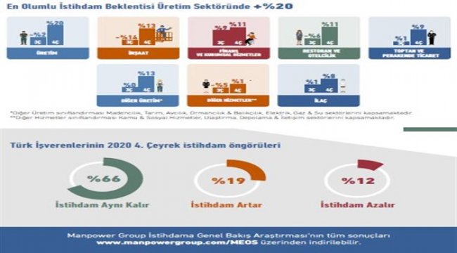 Türk işverenlerin 2020'nin son çeyreği için istihdam beklentileri cesaret verici seviyede