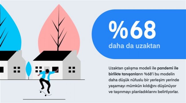 Uzaktan çalışanların %60’ı büyük şehirlerden kaçmak istiyor