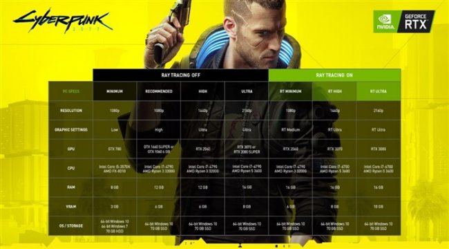 ‘Cyberpunk 2077’ sistem gereksinimleri yayınlandı