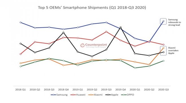 Dünyanın en büyük üçüncü akıllı telefon üreticisi oldu