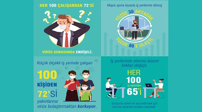 İşe dönüşün yüzde 80’i tamamlandı