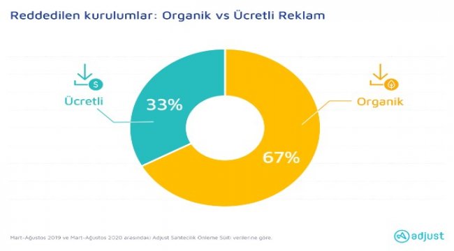 Oyunlardaki sahtecilik, Ağustos 2019 ve Ağustos 2020 arasında %172.95 arttı