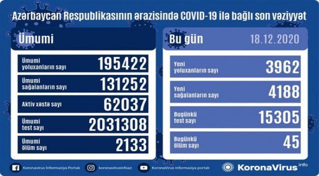 Azərbaycanda koronavirus infeksiyasından 4188 nəfər sağalıb, 3962 yeni yoluxma faktı qeydə alınıb