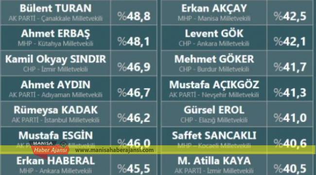 Erkan Akçay en beğenilen vekiller sıralamasında