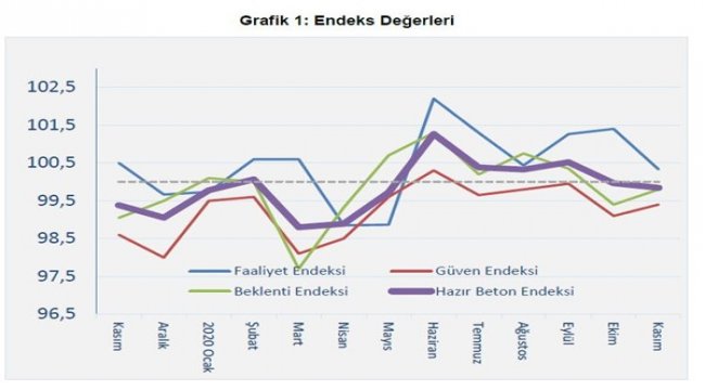 İnşaat yükseliş trendini koruyor