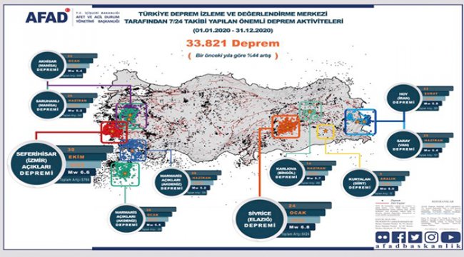 2020 Yılı deprem istatiskleri