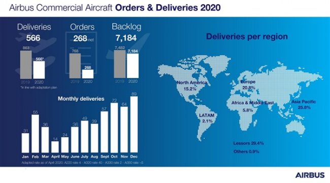 Airbus 2020 teslimat rakamları dayanıklılığın göstergesi