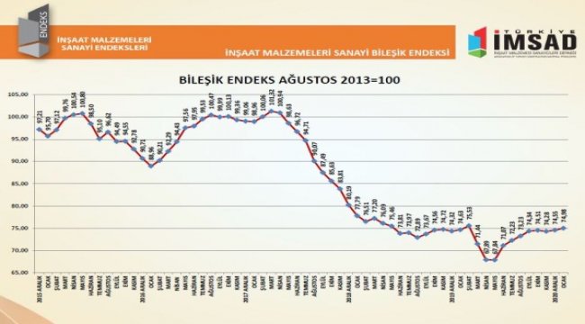 Bileşik Endeks, 2021 yılı ocak ayında yükseldi
